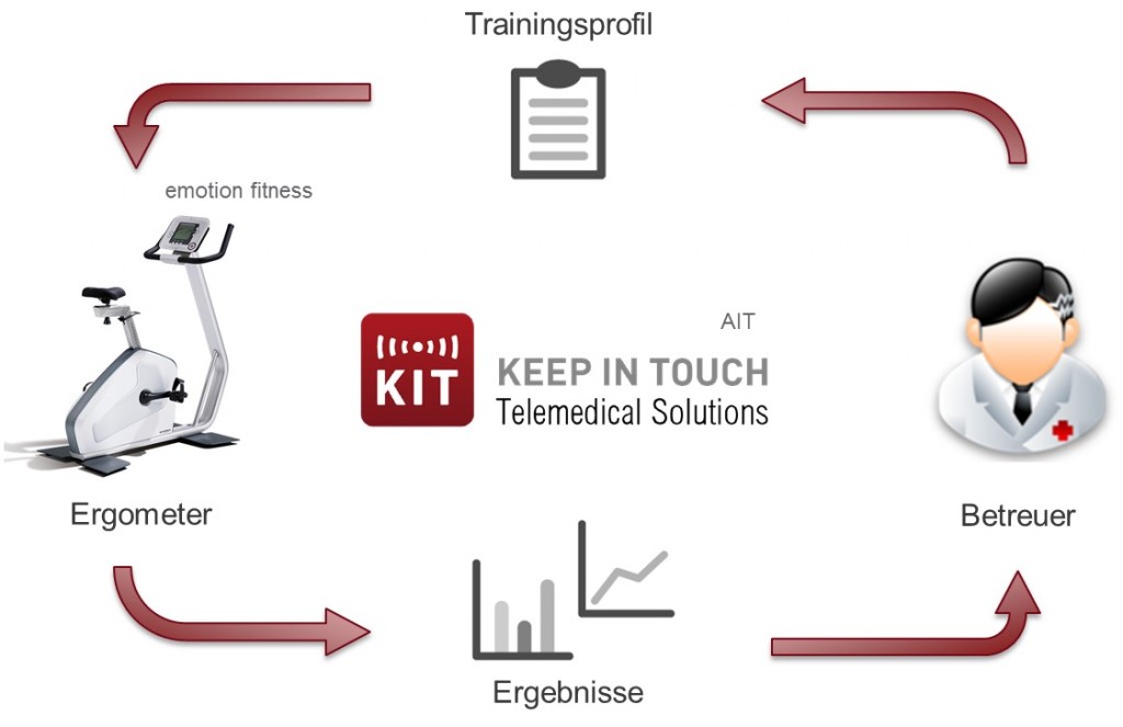 ait_kit_telemedical_solutions_telerehabilitation_austrian_institute_of_technolgy